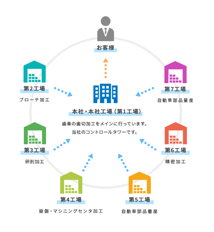 菊地歯車 株式会社